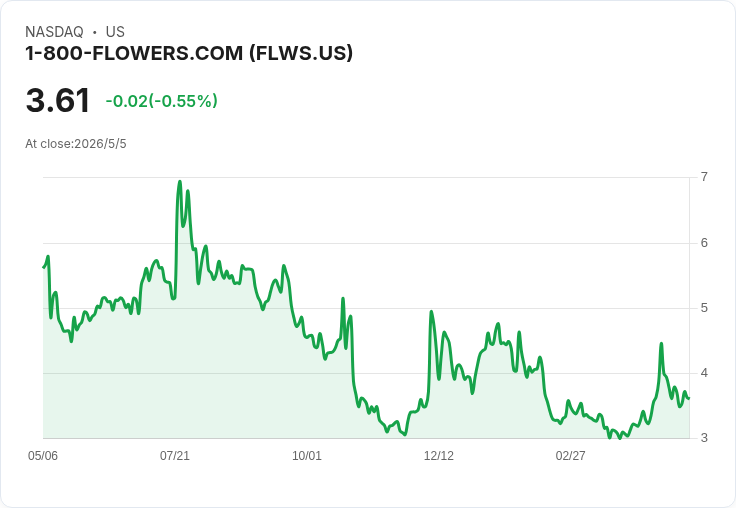 花禮電商大考：1-800-Flowers（FLWS）5/7公佈Q3財報，市場聚焦每股虧損0.68美元與季節性業績