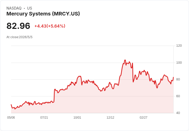 美訊系統（Mercury）Q3超預期並調高FY26：營收目標拚接近中段個位數，長期調整後EBITDA瞄準低至中20％