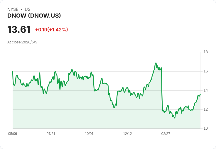 NOW（DNOW）季報倒數！營收暴增78.6％、EPS恐暴跌72.7％，ERP整合成股價生死關鍵