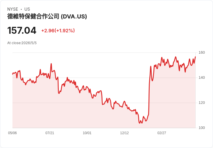 【財報電話會議】● DaVita首季驚喜超預期！AI佈局＋患者轉入推升獲利並上修全年指引且