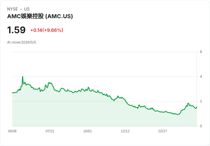 標題 :
AMC推Arena 1 大舉擴張300+據點，喊2026票房比2025多5至12億美元