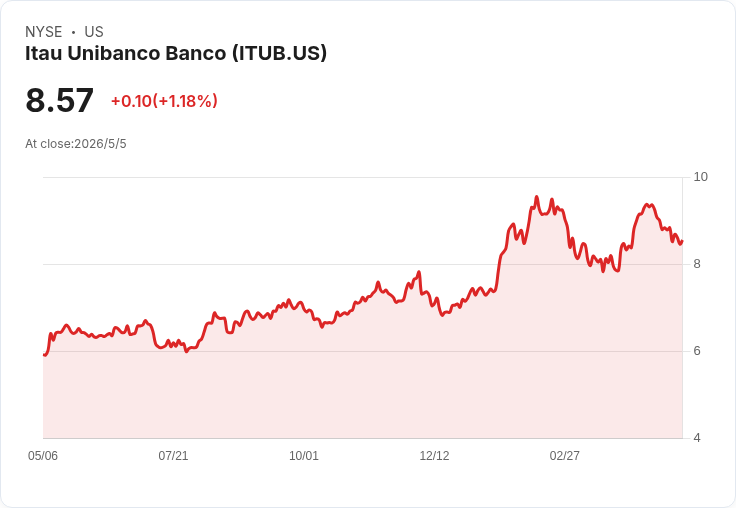 Itau Unibanco Q1 營收達 R$46.82B、年增4.5％；全年指引不變、信貸與費用成長區間出爐