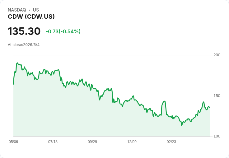 關鍵財報今揭曉！CDW 5/6 公佈Q1，市場估EPS $2.29、營收 $5.49B，能否轉化為獲利加速？