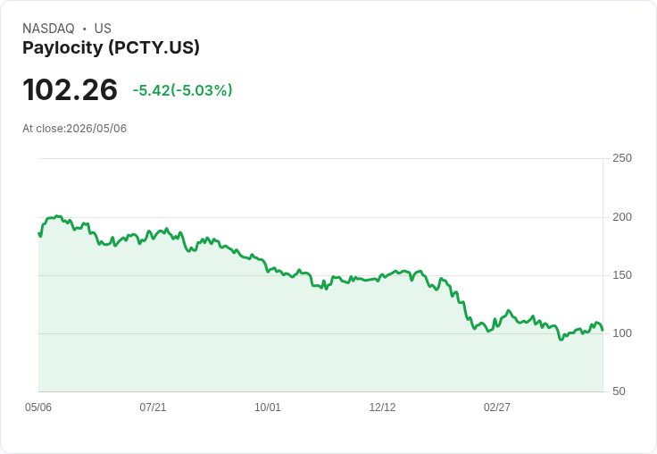 【21:58 即時新聞】Paylocity (PCTY) 盤中重挫逾5％／KD高檔轉弱、MACD雖翻多但股價乏力