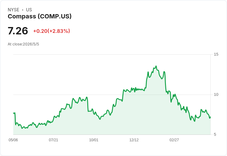 Compass 突破整合節奏:上修3年協同至5億美元、Q2 指引 40–42 億美元超預期