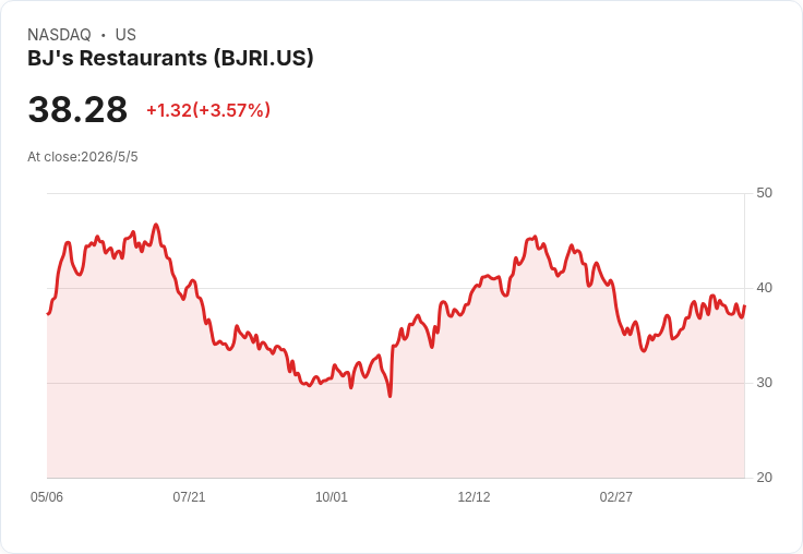 標題 :
BJ’s第七季流量續航!Q1同店+2.4%、營收3.58億、2026單價嵌入持平至+1%,2027啟動中位數展店