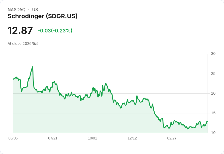Schrödinger維持2026年ACV目標2.18–2.28億美元,Bunsen夏季先行釋出與Hosted轉型成長主軸