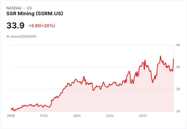 【22:01 即時新聞】SSR Mining(SSRM) 暴漲20％ 攻回短期高位、技術指標快速轉強