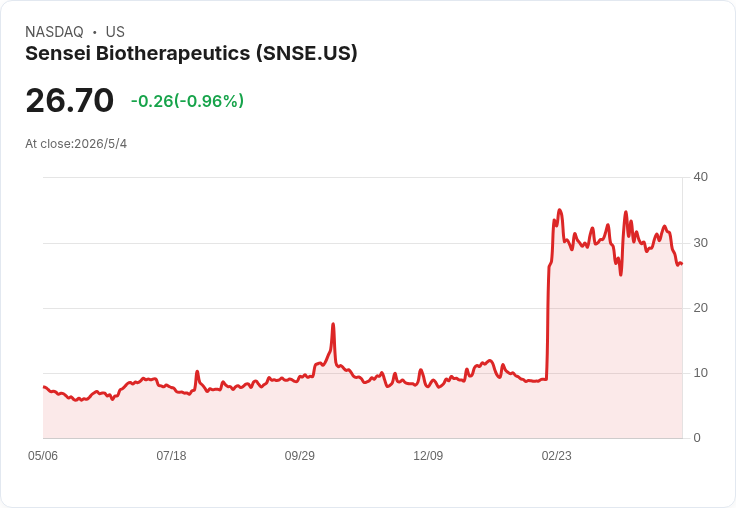 2億美元私募加持、收購Faeth後急轉彎!Sensei (SNSE) 押注口服PIKTOR衝刺2026腫瘤里程碑