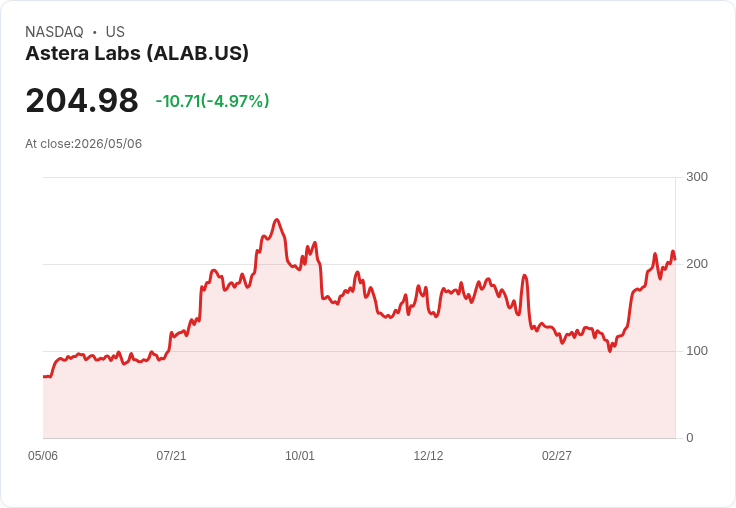 【22:08 即時新聞】Astera Labs (ALAB) 跌5％／財測優於前季但毛利率展望與供應風險引關注