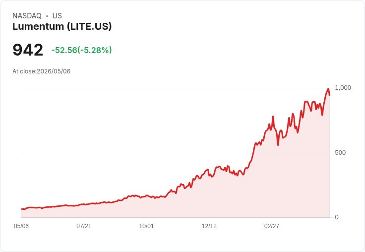 【21:59 即時新聞】Lumentum / LITE 大跌逾5％：高檔KD修正、MACD背離引發獲利了結賣壓