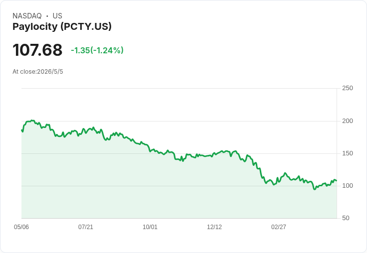 Conestoga在地緣動盪與AI衝擊下出清Paylocity(PCTY) 持股：成長放緩與競爭加劇成導火線