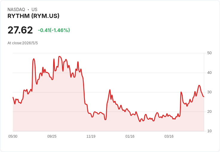 RYM首季財報亮眼：GAAP 每股盈餘 $1.33、營收 $13.29M、現金存量 $33.3M