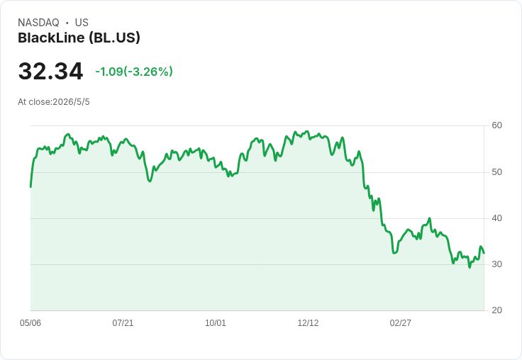 BlackLine上修2026年營收至7.65–7.69億美元，平臺定價目標年底衝破25％引資市場關注