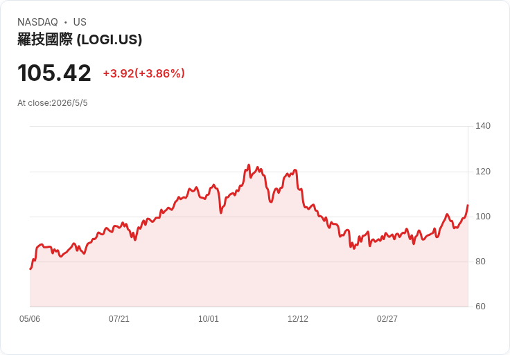 羅技靠AI與B2B加碼攻勢！Q4毛利創高、Q1保守指引仍喊2–4％成長（中東衝擊150基點）