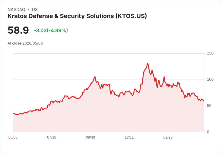 【00:07 即時新聞】Kratos Defense (KTOS) 跌5.0％／美軍無人機擴產受制中方供應鏈 壓抑投資情緒