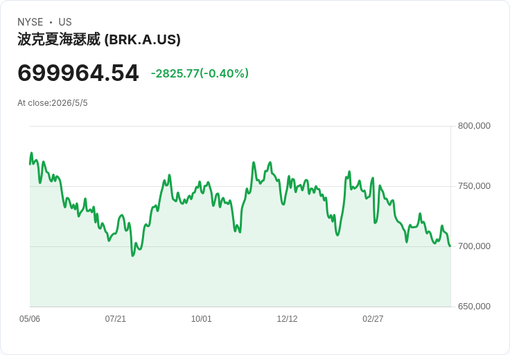 標題 :
歐西瑪石油Q1營收跌11％、每股盈餘反增80％！現金流爆負，巴郡護航能救股價嗎？