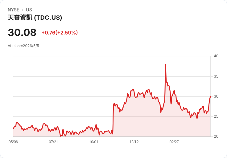 Teradata靠SAP和AI催化提升現金流至3.2–3.4億美元，但警告Q2營收將下滑2％到4％