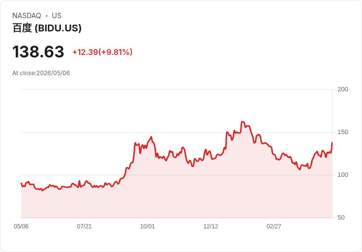 【22:33 即時新聞】Baidu(BIDU) 勁揚逾10％／KD 高檔＋MACD 持續翻多帶動技術性買盤