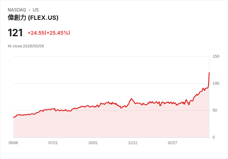 【21:31 即時新聞】Flex(FLEX) 大漲逾25％／財報優於預期、釋出亮眼FY2027展望與AI分拆題材推升買氣
