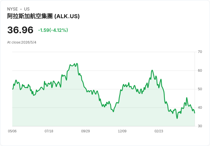 逆勢加碼!Privium砸1,597萬美元買進阿拉斯加航空,押注燃油回落與夏威夷併購
