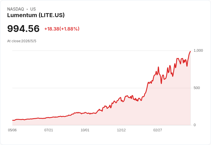 【財報電話會議】雷霆成長！Lumentum Q3 營收創新高、毛利飆升，供應短缺成強勁能見度的雙面刃：