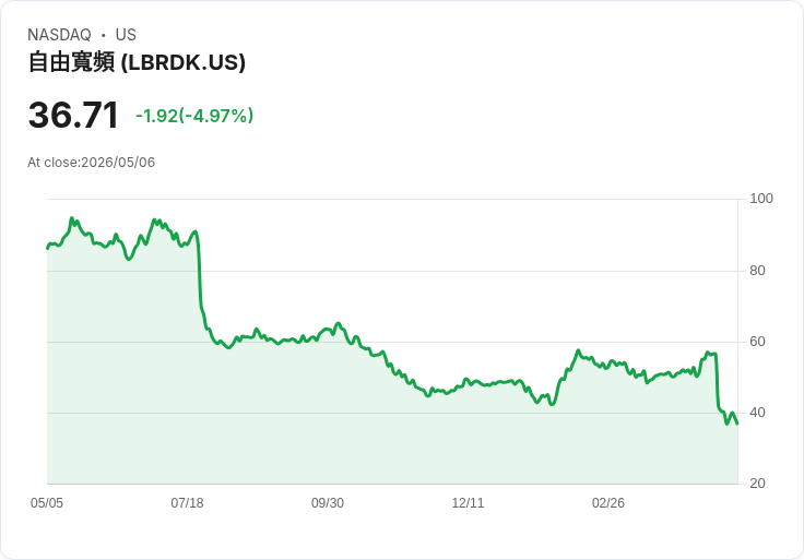 【03:35 即時新聞】Liberty Broadband(LBRDK) 重挫逾5％／技術面MACD持續轉弱、KD跌破50加劇賣壓