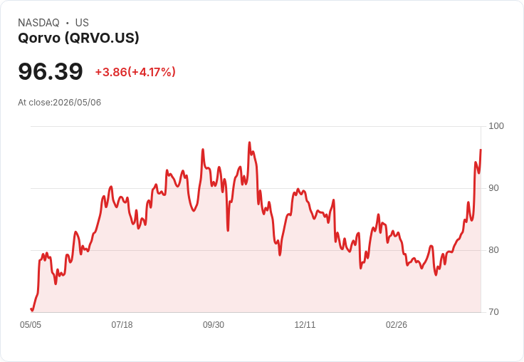 【04:00 即時新聞】Qorvo(QRVO)勁揚逾6％／投資人押注財報續優、同業表現帶動情緒