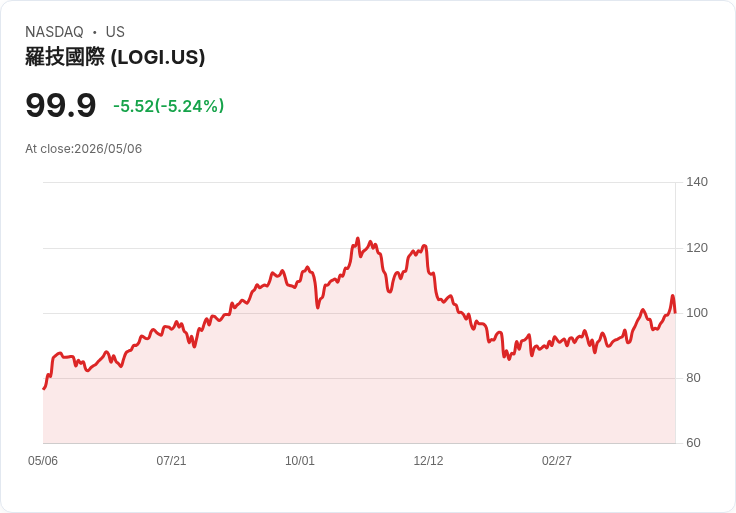 【21:31 即時新聞】Logitech (LOGI) 跌逾5％／財測僅溫和成長、能見度保守壓抑多頭