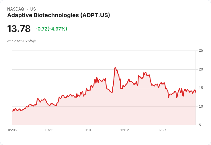 標題 :
Adaptive Biotechnologies上調2026 MRD營收至2.6–2.7億美元,目標2026年底達成調整後EBITDA與正自由現金流
