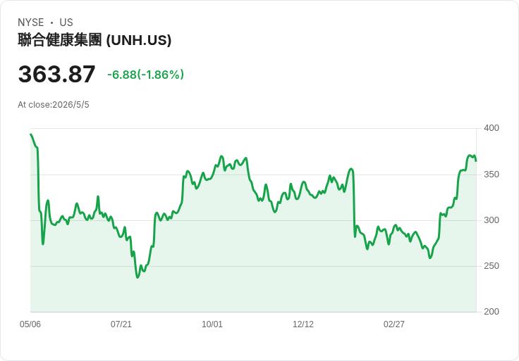 聯合健康4月股價暴衝36.9％！醫保毛利回溫、EPS上調能否帶來真正反彈？
