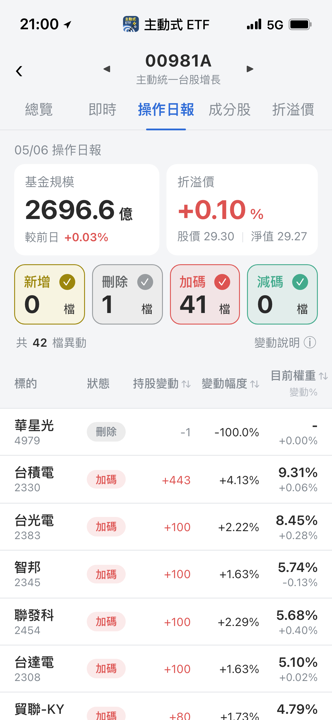00981A 操作日報 05/06｜狂敲華碩958張！重壓AI硬體