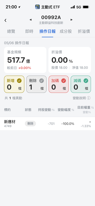 5/6 主動式ETF共識|加碼81檔,一檔漲近3%卻被砍76%
