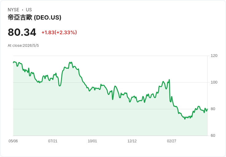帝亞吉歐Q3逆勢小勝股價飆逾4％　非洲與拉美爆增、北美仍是隱憂