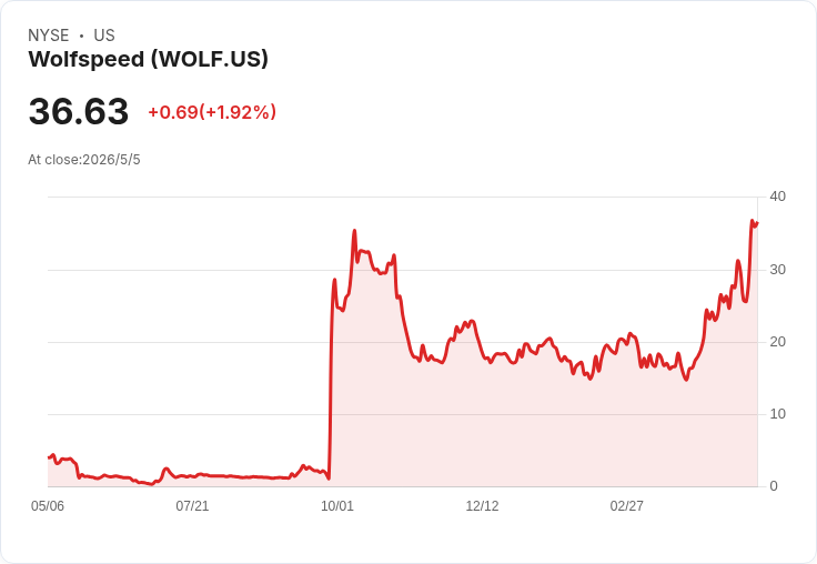 標題 :
Wolfspeed拚復甦:Q3營收150M達指引中點、債務重組省息約62M但毛利仍深陷負值