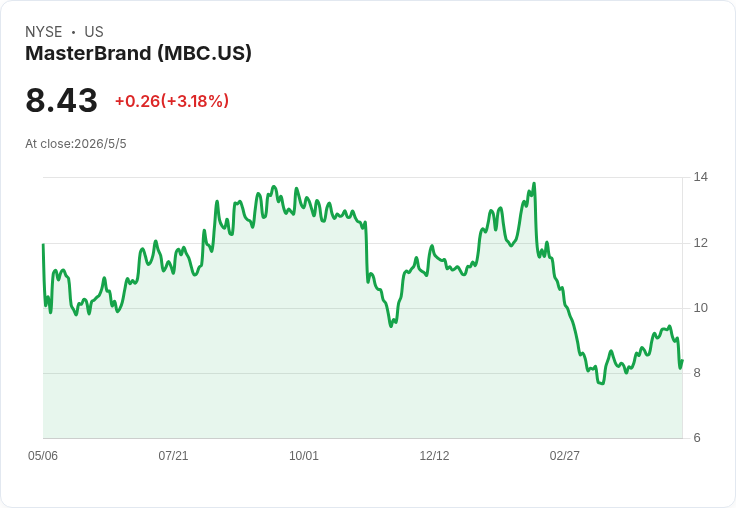標題 :
MasterBrand：Q1營收下滑、Q2看調整後EBITDA 51–61M，美系併購與關稅緩解成關鍵