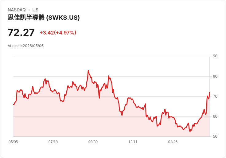 【03:28 即時新聞】Skyworks Solutions(SWKS) 飆漲逾5％／KD高檔+MACD強勢翻多推升股價