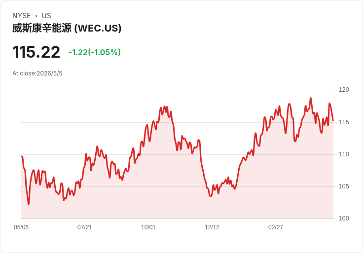 【財報電話會議】● WEC能源集團大舉押注資料中心：3.9GW短期需求、2030前投入375億美元資本、股息連23年成長！