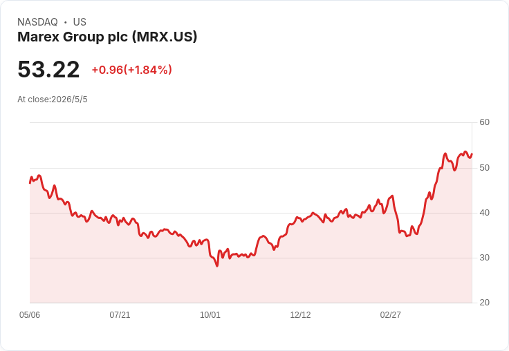 Marex集團Q1財報震撼市場！每股盈餘$1.52勝預期、營收暴增48％達$6.92億