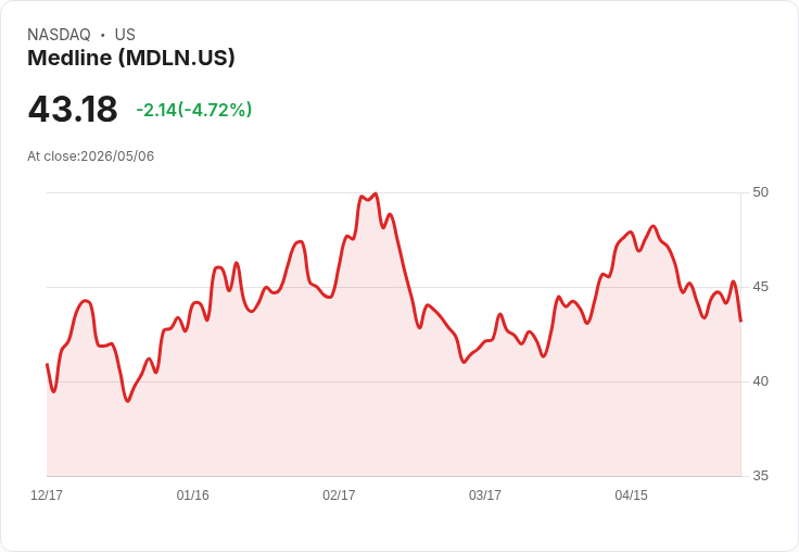 【21:30 即時新聞】Medline(MDLN) 盤中重挫逾5％　技術指標續弱、短線反彈壓力沉重