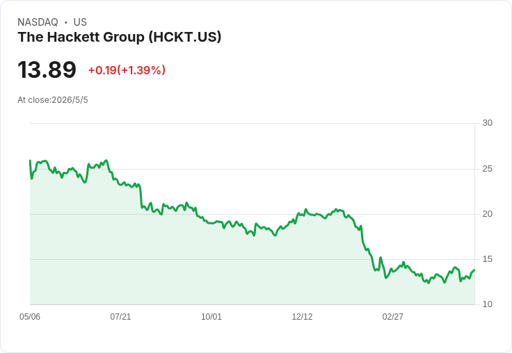 Hackett急轉AI平臺交付!Q2指引68.5–70M、EPS 0.33–0.35,管理層喊Q3拐點但短期承壓