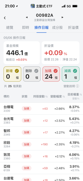 5/6 主動式ETF共識|加碼81檔,一檔漲近3%卻被砍76%