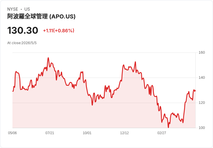Apollo A系列強制可轉換優先股宣佈每季0.8438美元股息，前瞻殖利率約5.03％