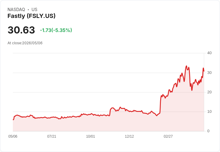 【21:30 即時新聞】Fastly(FSLY) 股價重挫逾5％／高波動延續、評價修正壓力浮現