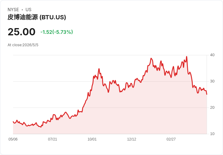 皮博迪下修Centurion至250萬噸、長壁移動延至2027年 初端調整仍喊6月恢復生產、股價與執行力受檢驗