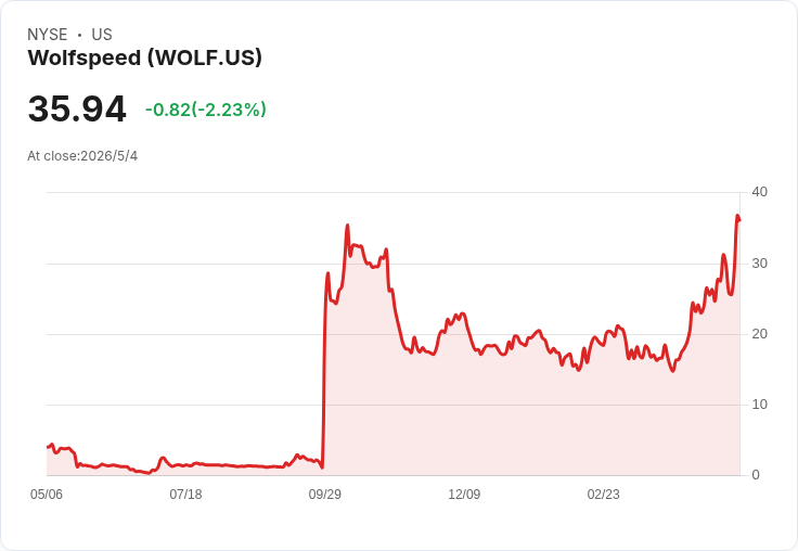 Wolfspeed股價暴漲21.1％！領導換血＋清償2030票據，碳化矽轉機還能等多久？