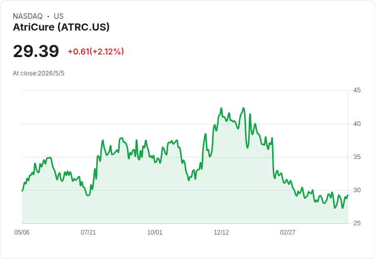AtriCure Q1業績亮眼、BoxX‑NoAF入組提前近1年但守住全年6億指引，國際與製造成本成隱憂