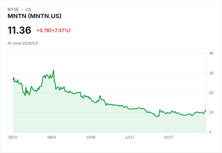 MNTN調高2026年營收目標至3.47–3.57億美元,QuickFrame AI 3.0與高階人事助攻業務擴張