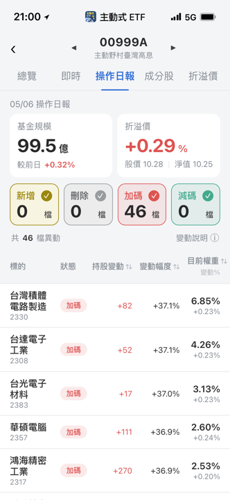 5/6 主動式ETF共識|加碼81檔,一檔漲近3%卻被砍76%