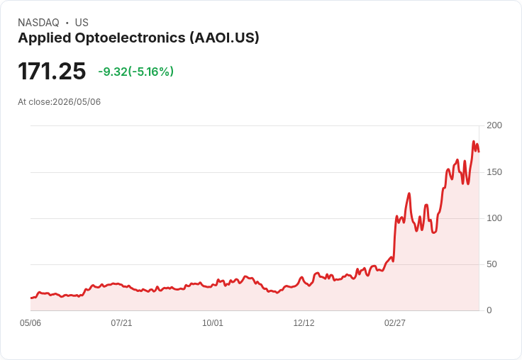 【22:30 即時新聞】Applied Optoelectronics(AAOI) 跌5.0％／高檔技術指標轉弱、短線漲多拉回